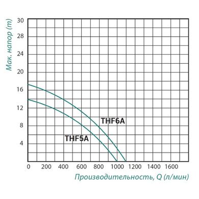 Насос поверхностный центробежный Taifu THF5A 1,5 кВт