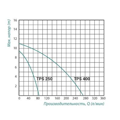 Насос дренажный Taifu TPS 250 0,25 кВт