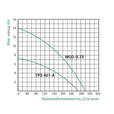 Насос фекальный Taifu TPS 401A 0,4 кВт