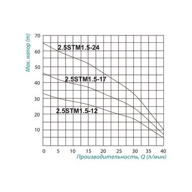 Насос погружной центробежный Taifu 2.5STM1.5-17 0,25 кВт