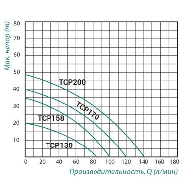 Насос поверхневий відцентровий Taifu TCP-130 0,37 кВт