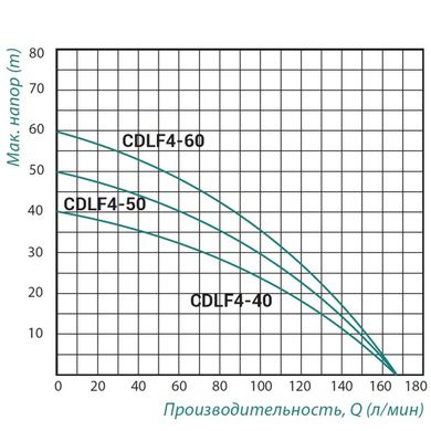 Насос самовсасывающий многоступенчатый Taifu CDLF4-60 1,5 кВт