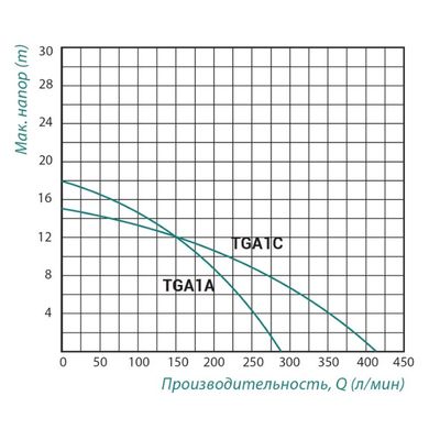 Насос поверхностный центробежный Taifu TGA1A 0,75 кВт